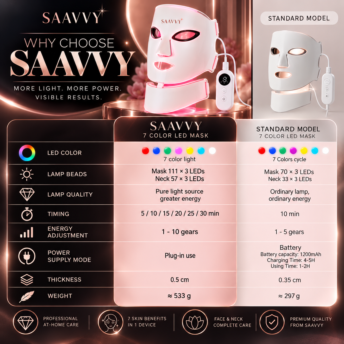 SAAVVY LED Face & Neck Mask - SAAVVY